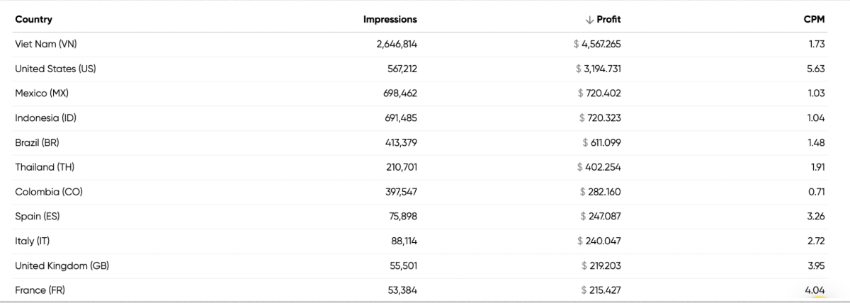 monetag-geo-performance-asia-america