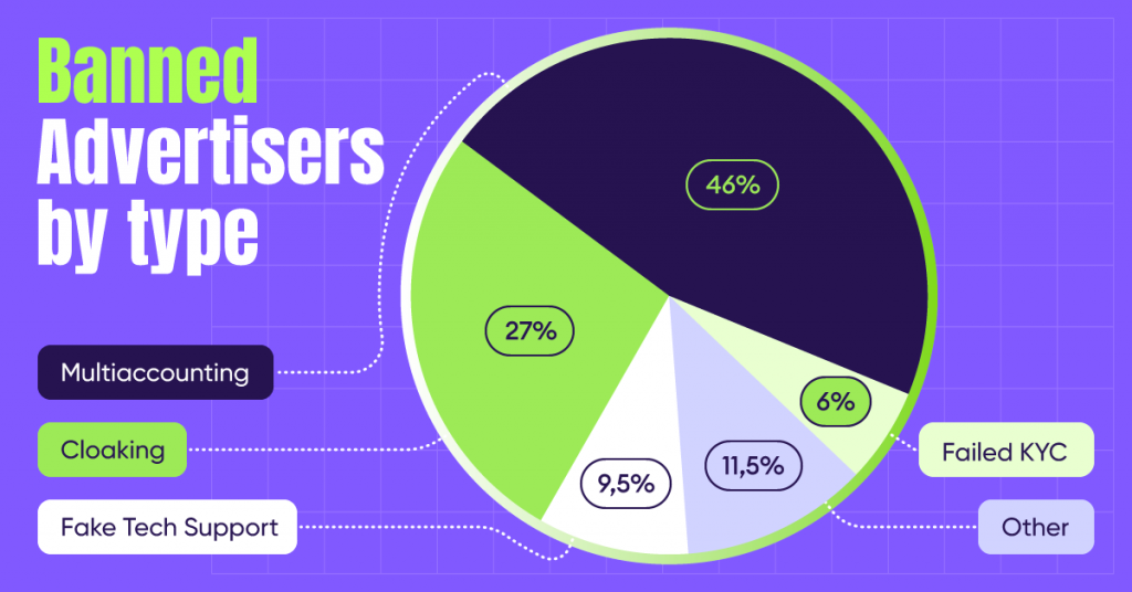 Ad feeds banned by Monetag