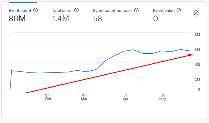 Monetag - Google Analytics showed the traffic increase by 100% - Manga/Anime website
